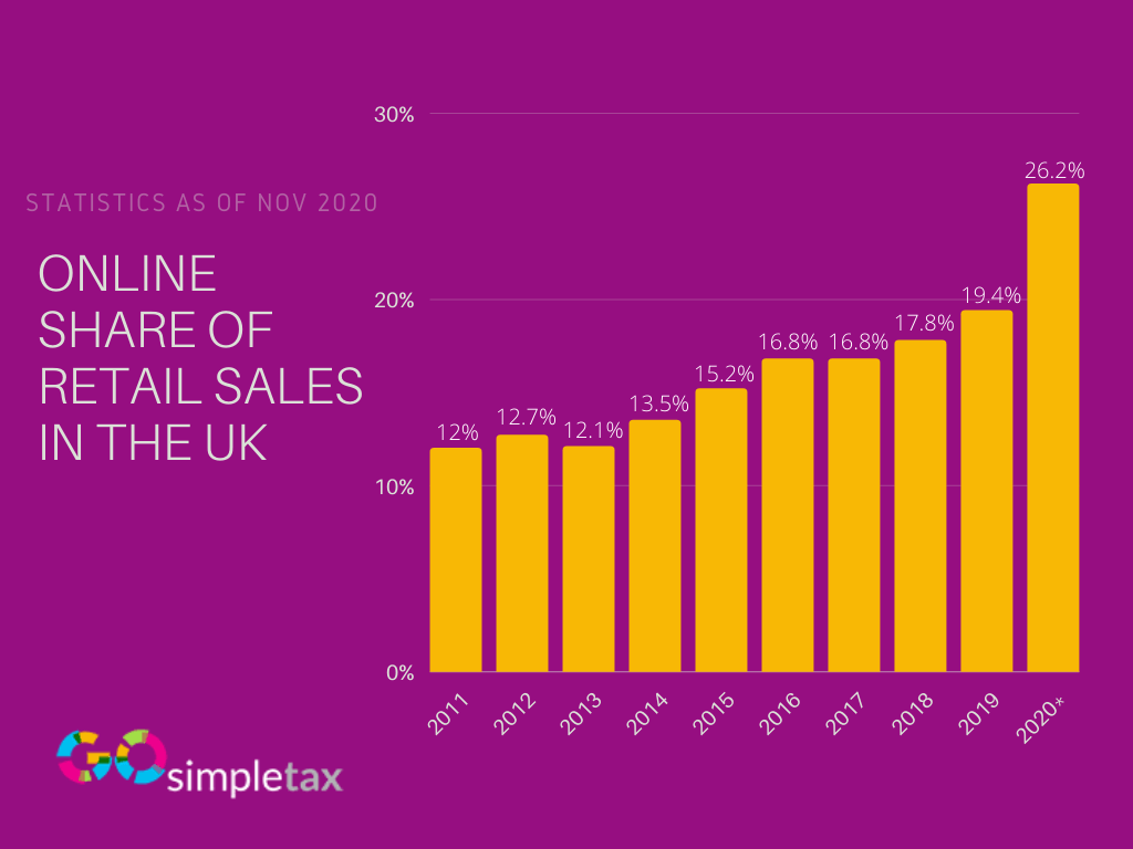 Share of online retail sales UK