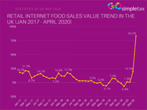 retail internet food sales
