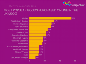 most popular goods purchased online