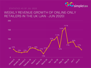 growth of online