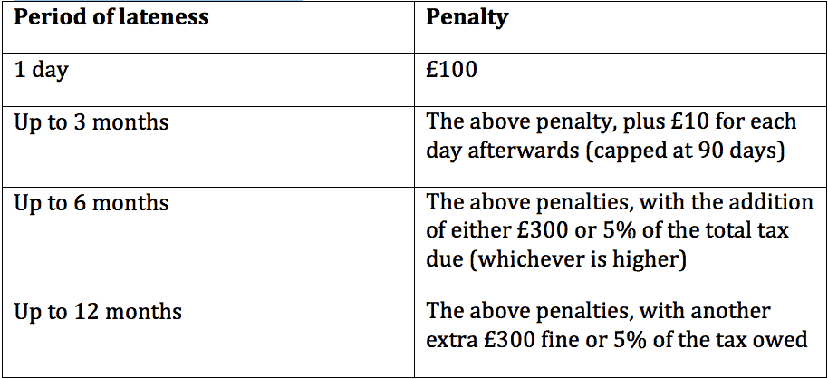 penalties table